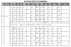 2019年上海成人高校招生二次志愿确认专业目录（高起本）