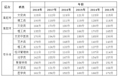 2019年上海成人高考录取分数线是多少